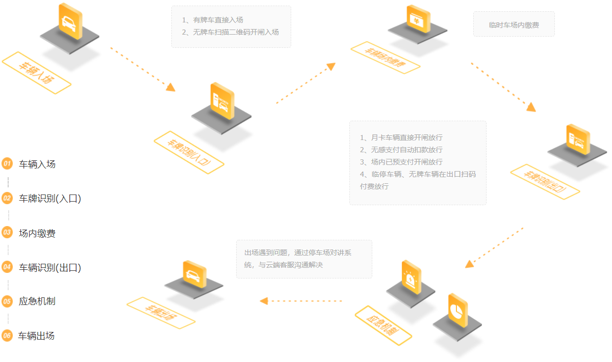 無人值守停車場(chǎng)管理系統(tǒng) 公司新聞 第1張